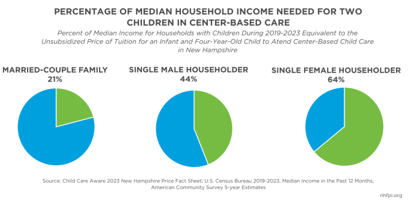 Thumbnail for NHFPI Fact Sheet: High Prices and Low Availability of Child Care in NH