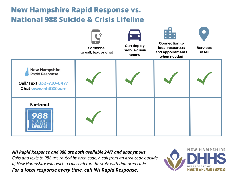Thumbnail for Fact Sheet: NH Rapid Response vs. National 988 Lifeline